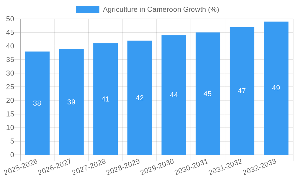 Agriculture in Cameroon Growth