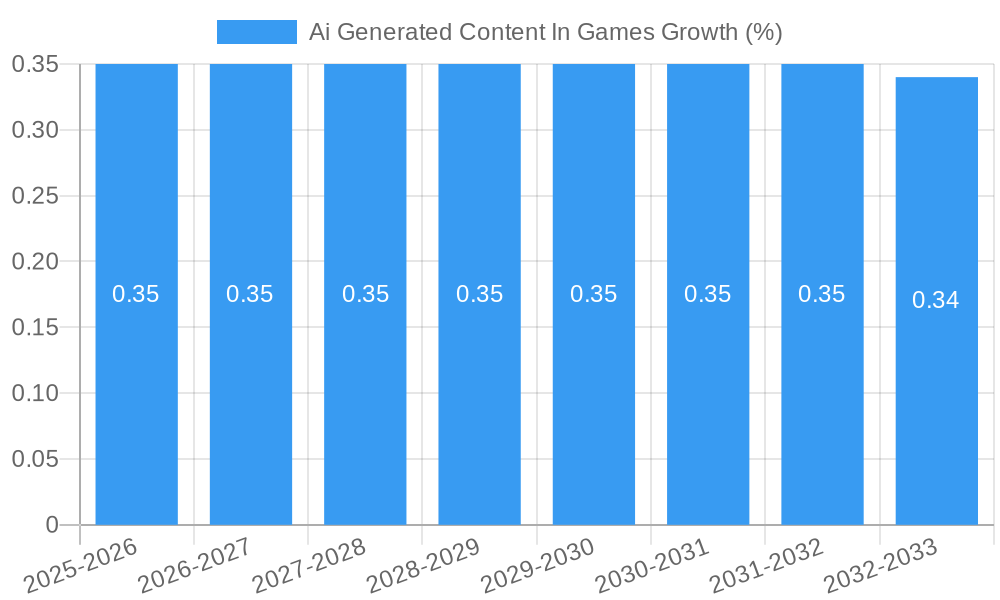 Ai Generated Content In Games Growth