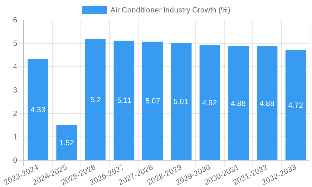 Air Conditioner Industry Growth