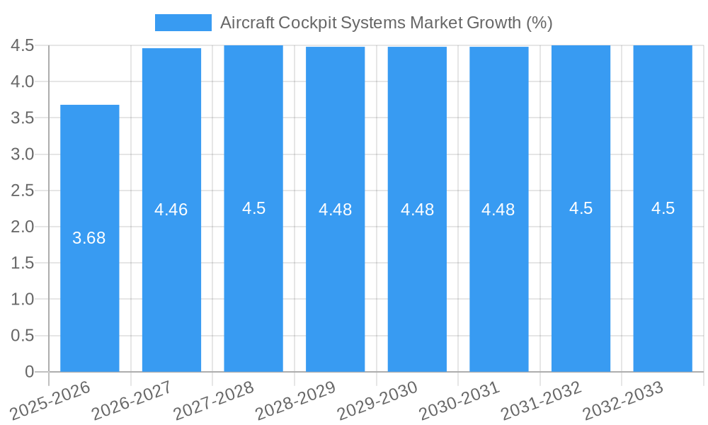 Aircraft Cockpit Systems Market Growth