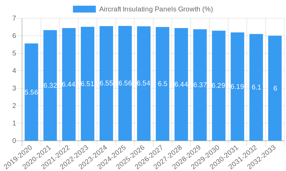Aircraft Insulating Panels Growth
