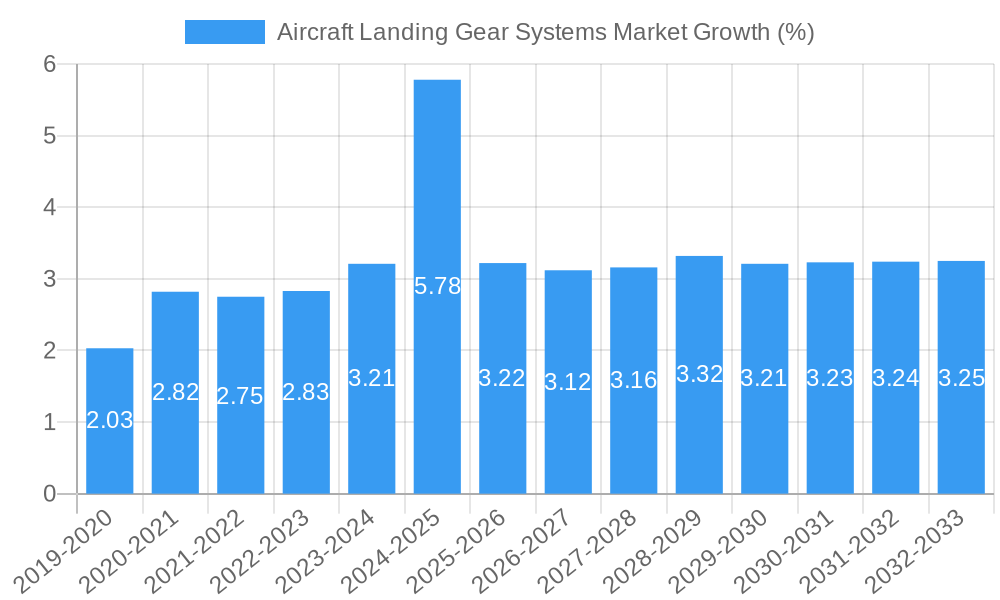 Aircraft Landing Gear Systems Market Growth
