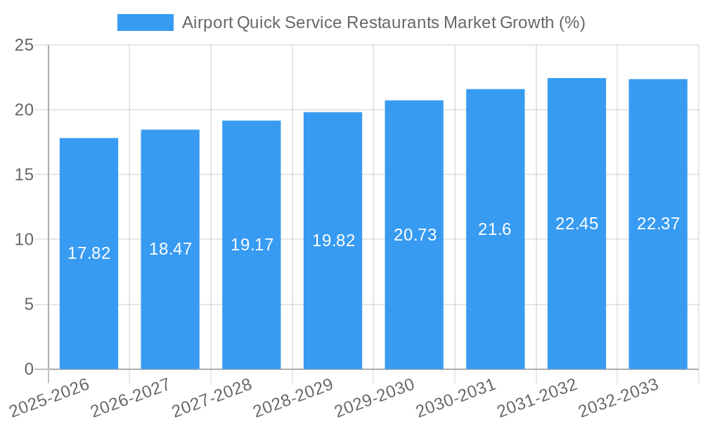 Airport Quick Service Restaurants Market Growth