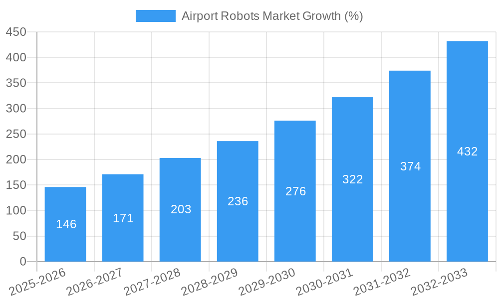 Airport Robots Market Growth