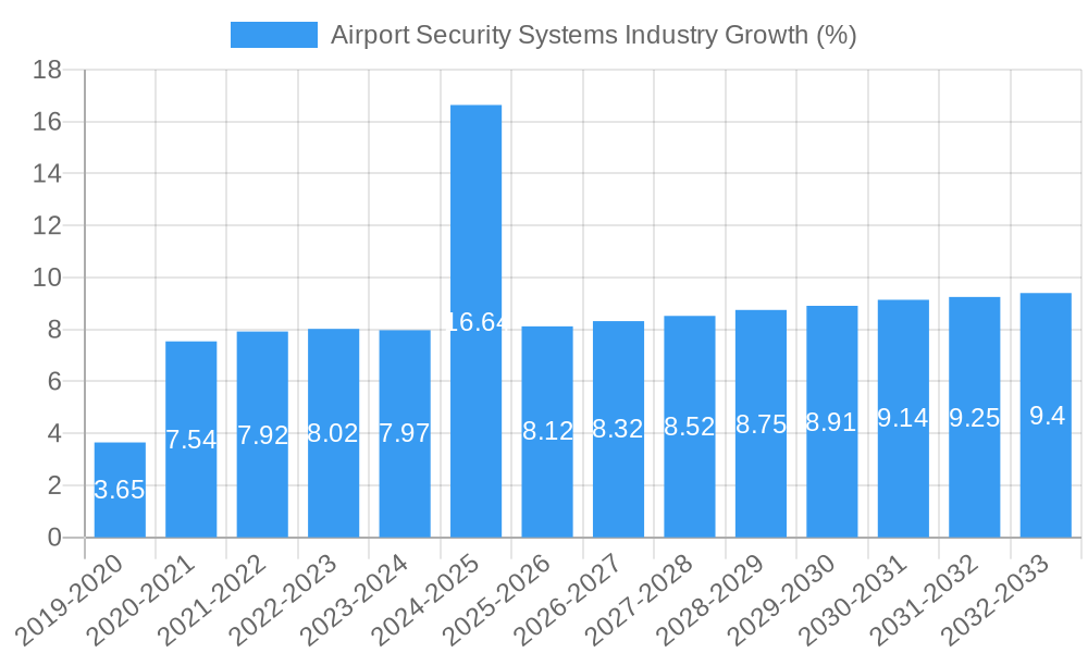 Airport Security Systems Industry Growth