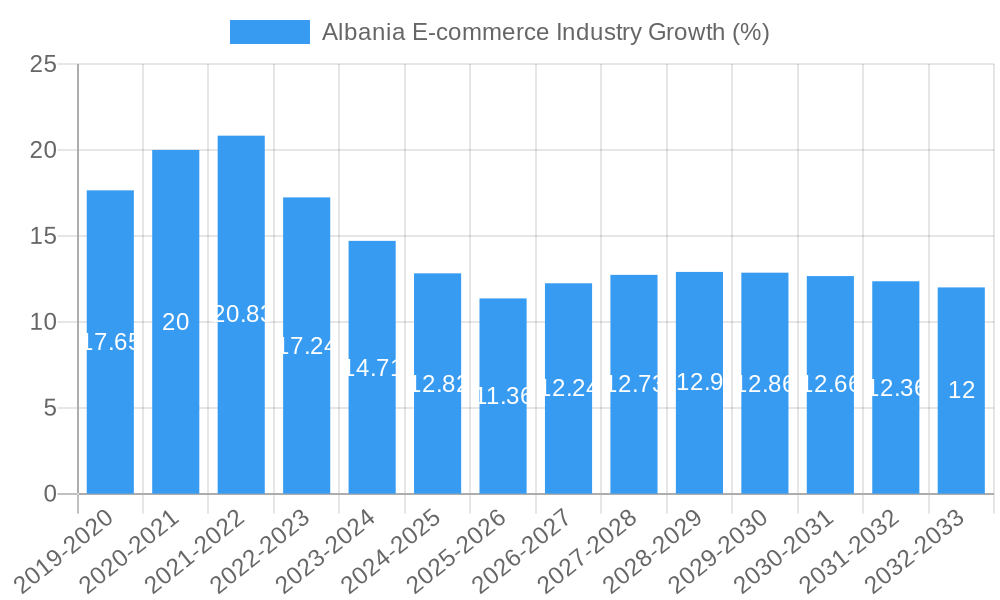 Albania E-commerce Industry Growth