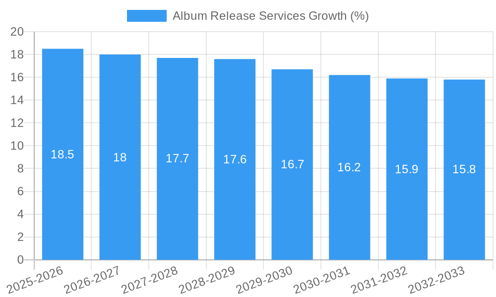 Album Release Services Growth