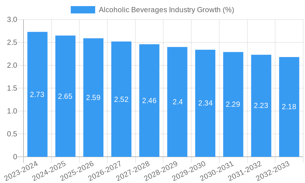 Alcoholic Beverages Industry Growth
