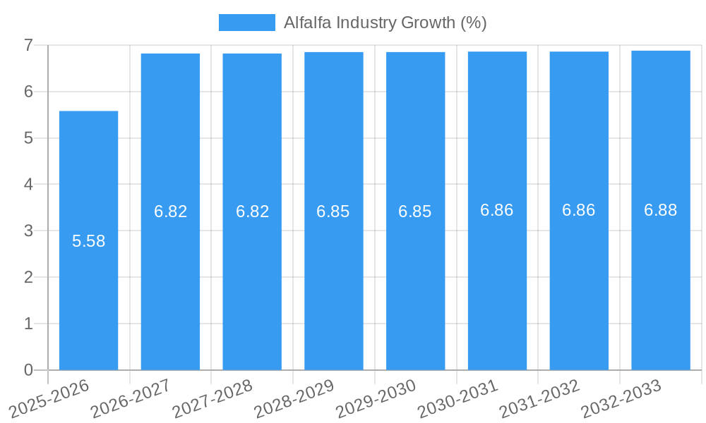 Alfalfa Industry Growth