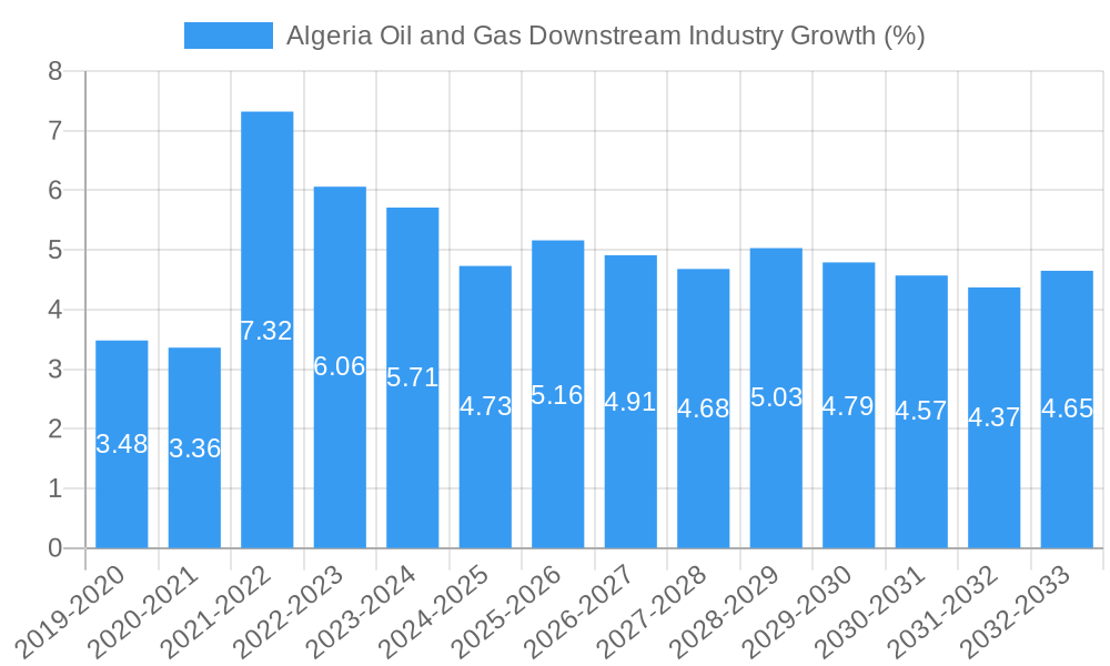 Algeria Oil and Gas Downstream Industry Growth