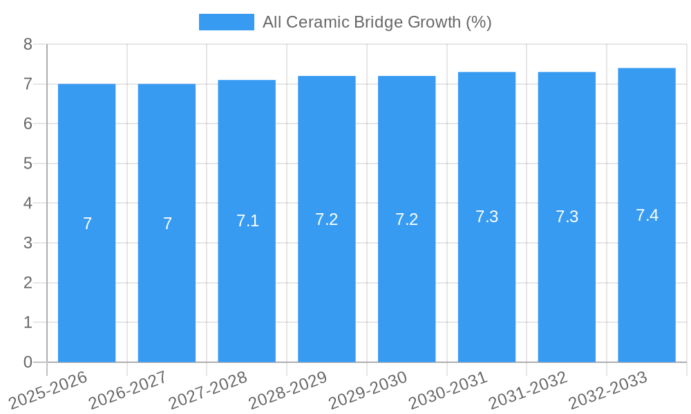 All Ceramic Bridge Growth