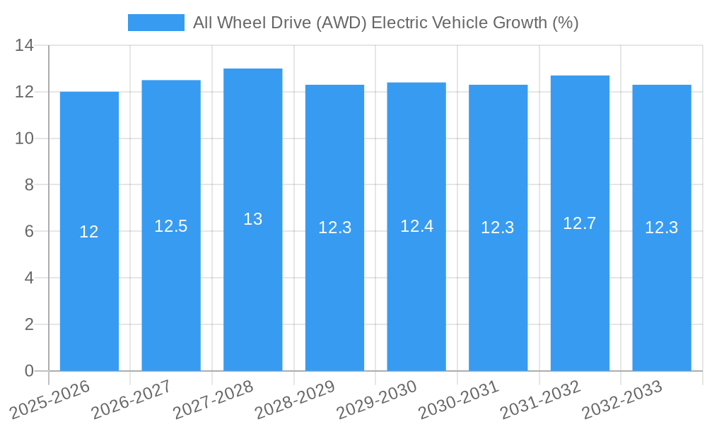 All Wheel Drive (AWD) Electric Vehicle Growth