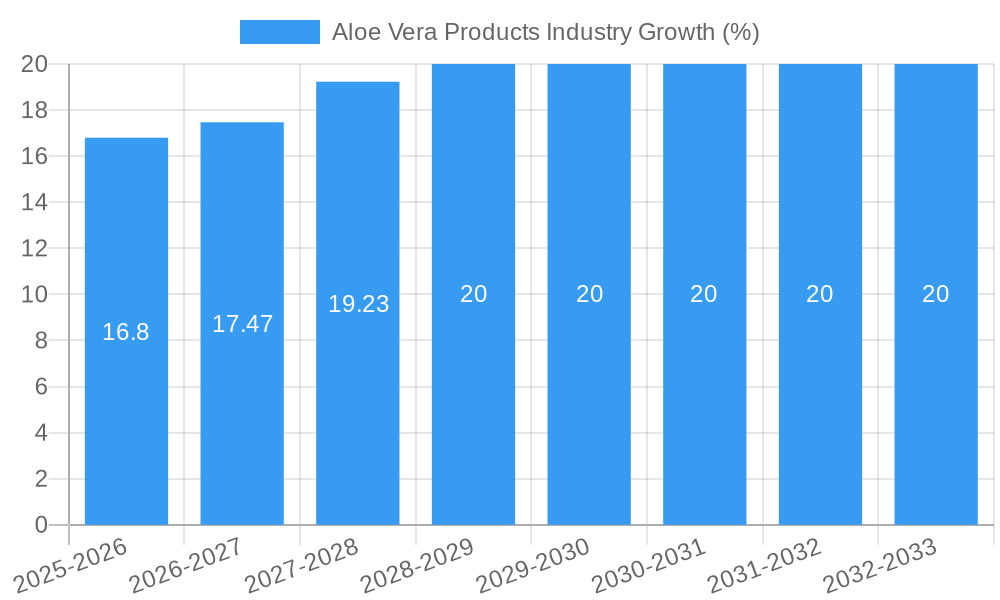 Aloe Vera Products Industry Growth