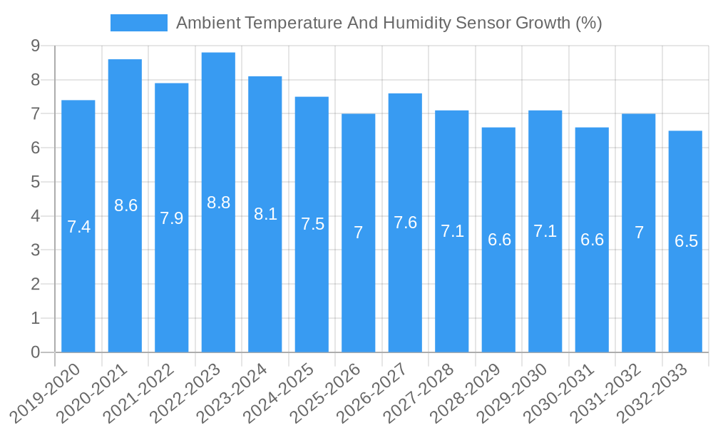 Ambient Temperature And Humidity Sensor Growth
