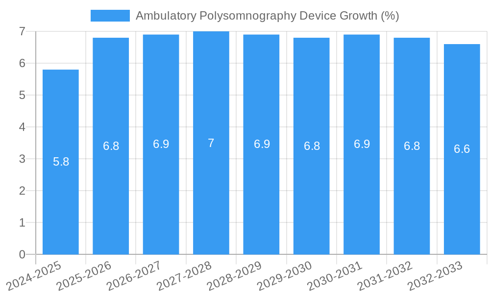 Ambulatory Polysomnography Device Growth