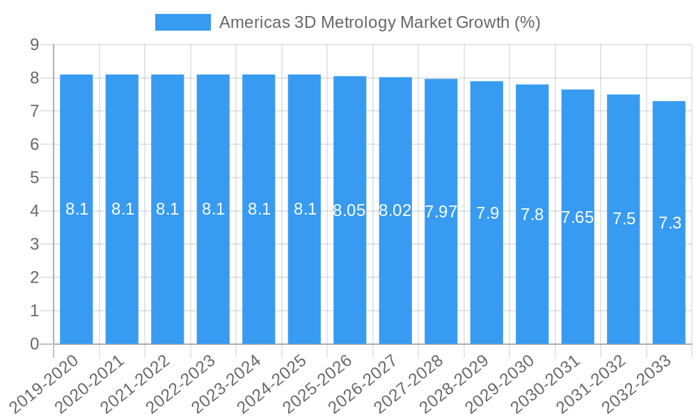 Americas 3D Metrology Market Growth