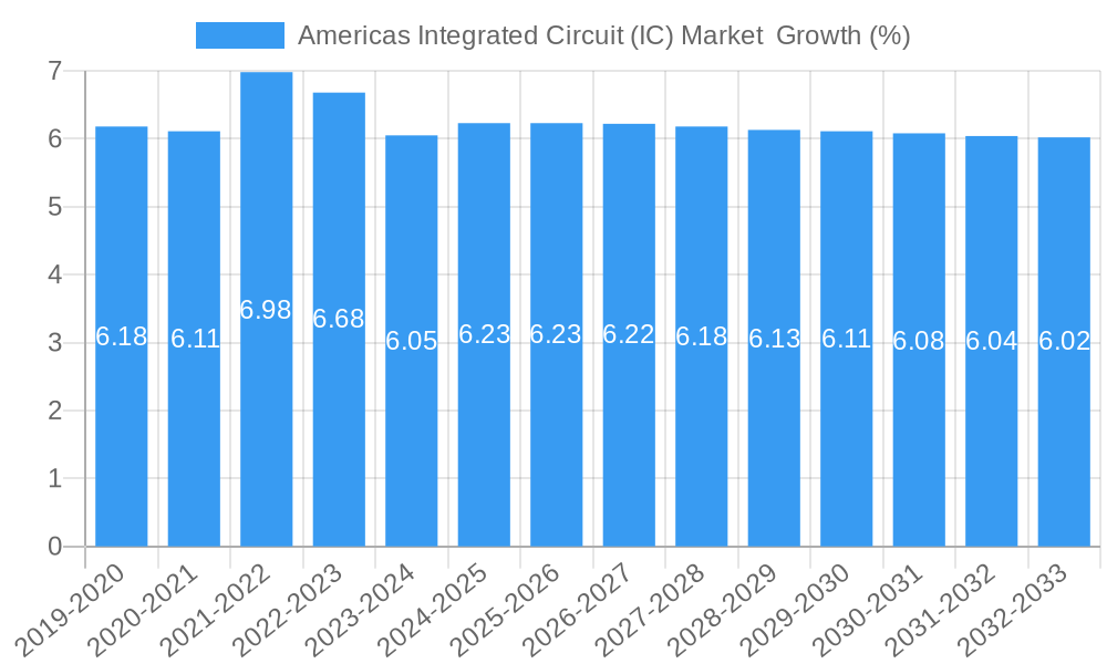 Americas Integrated Circuit (IC) Market  Growth