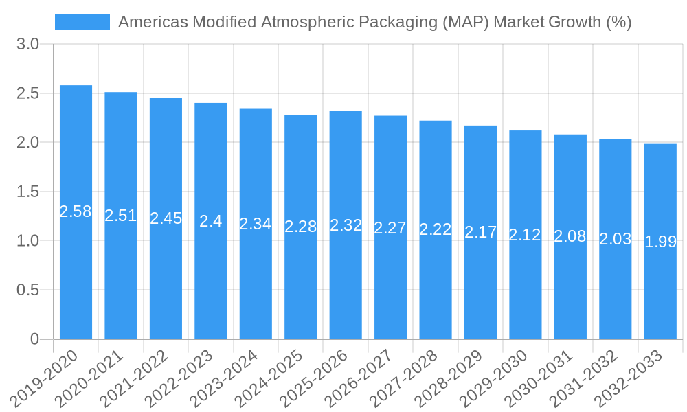 Americas Modified Atmospheric Packaging (MAP) Market Growth