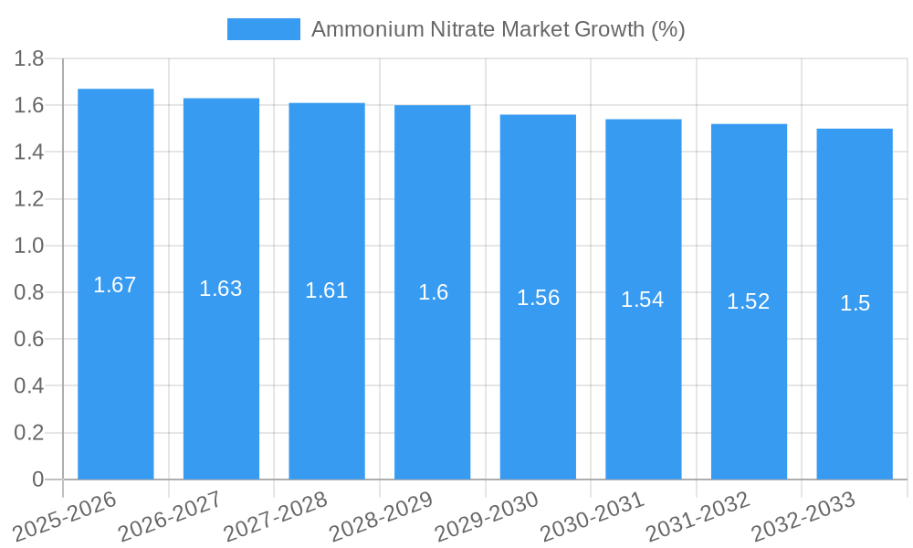 Ammonium Nitrate Market Growth