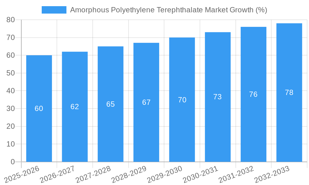 Amorphous Polyethylene Terephthalate Market Growth