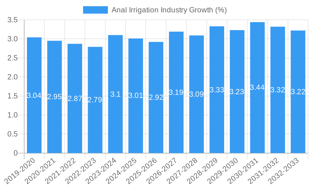 Anal Irrigation Industry Growth