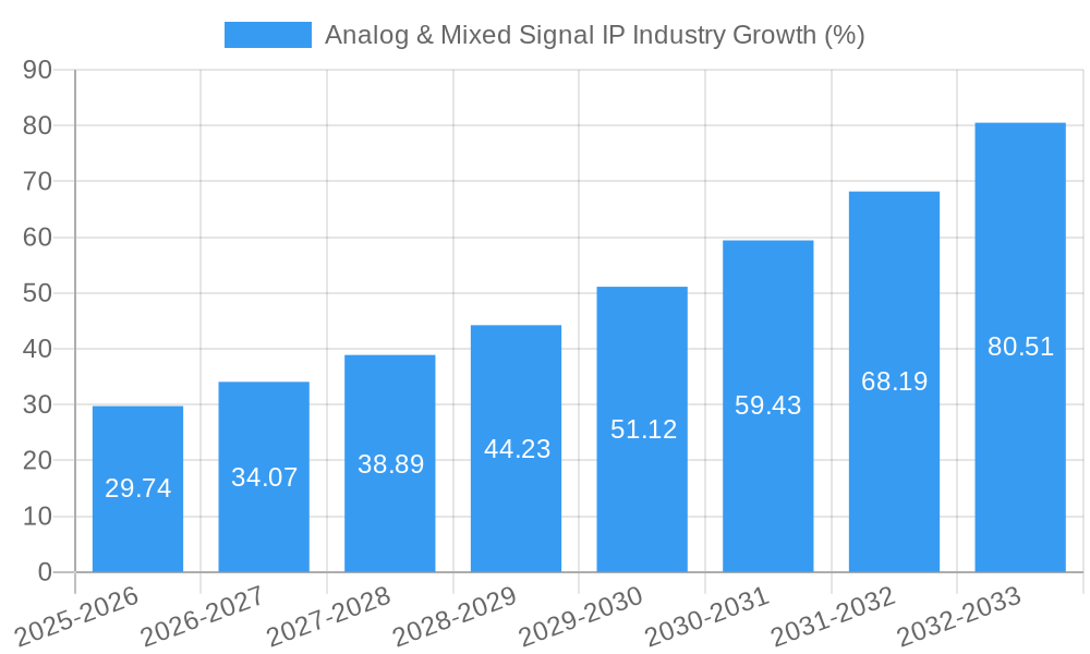 Analog & Mixed Signal IP Industry Growth