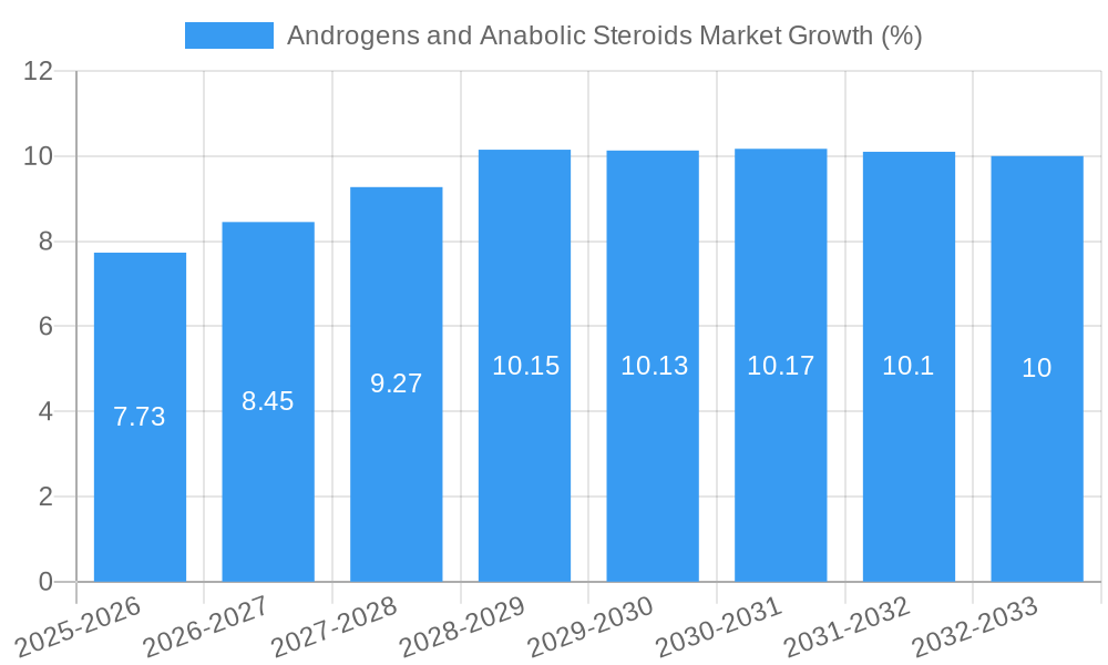 Androgens and Anabolic Steroids Market Growth