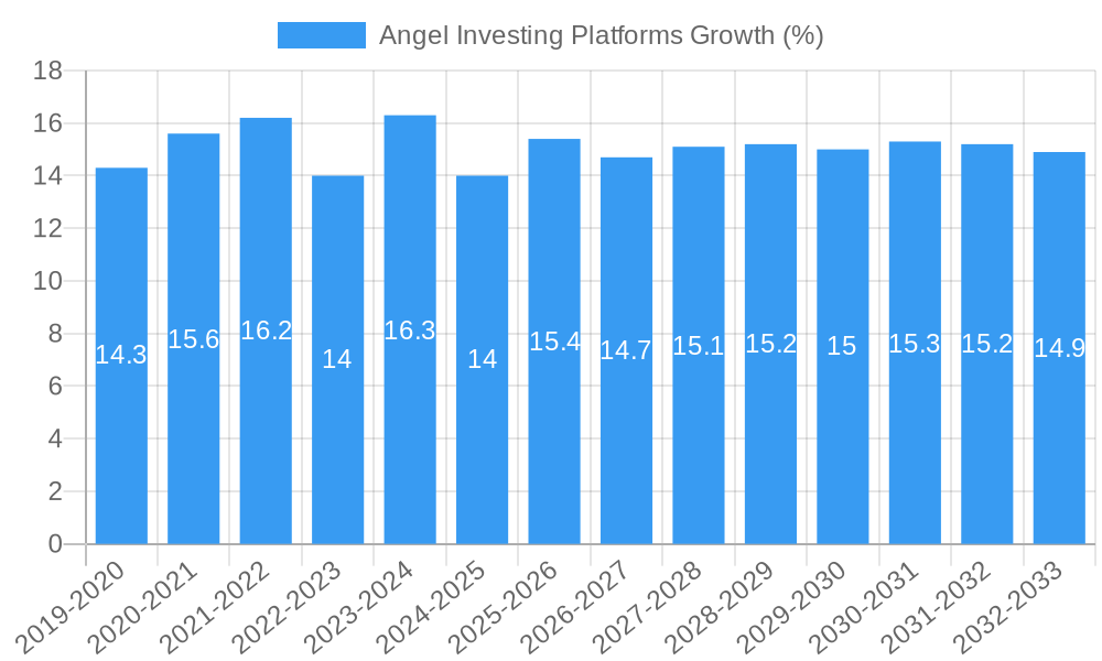 Angel Investing Platforms Growth