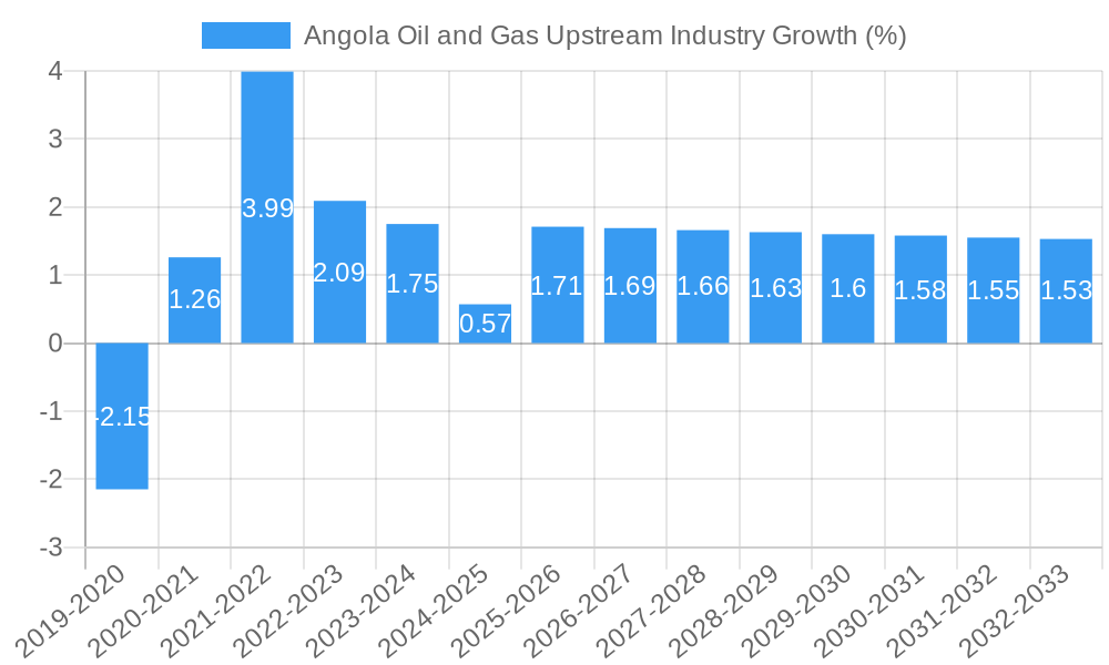 Angola Oil and Gas Upstream Industry Growth