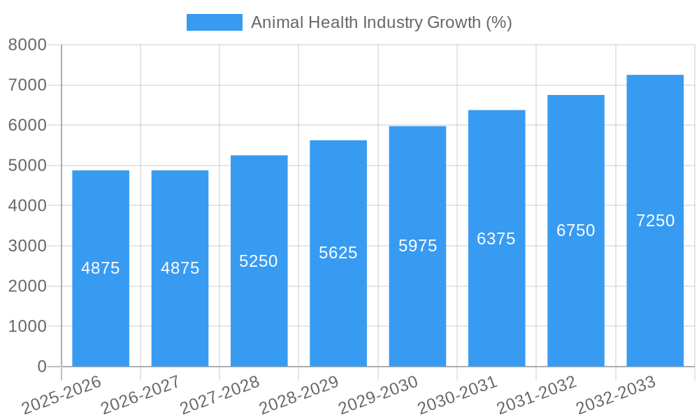 Animal Health Industry Growth