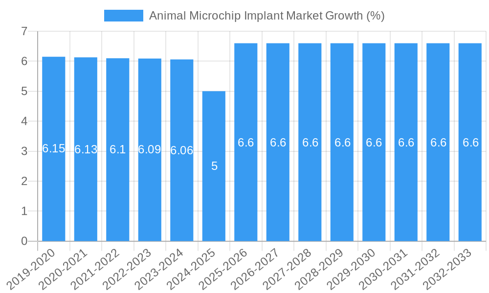 Animal Microchip Implant Market Growth