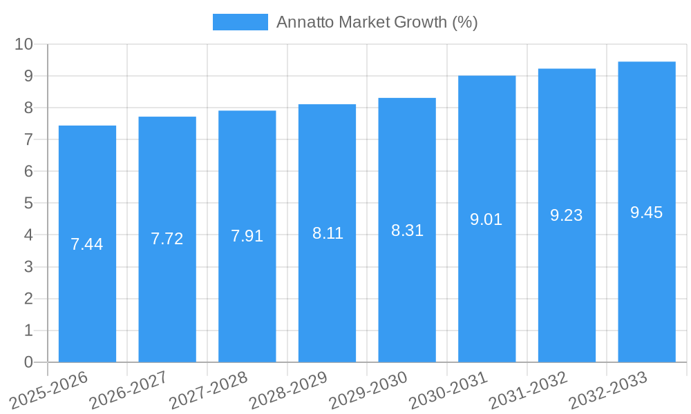 Annatto Market Growth