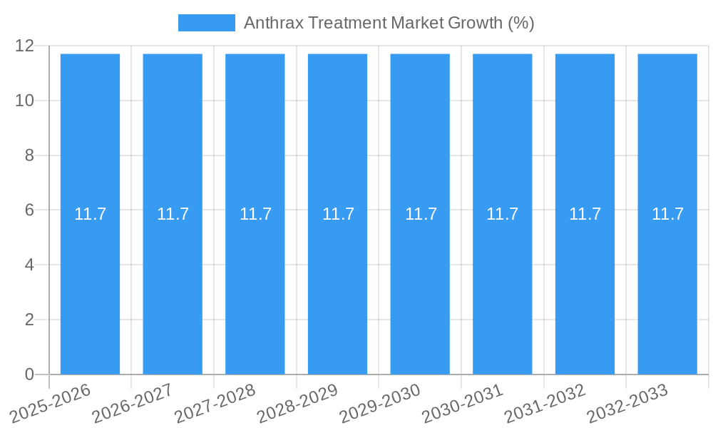 Anthrax Treatment Market Growth