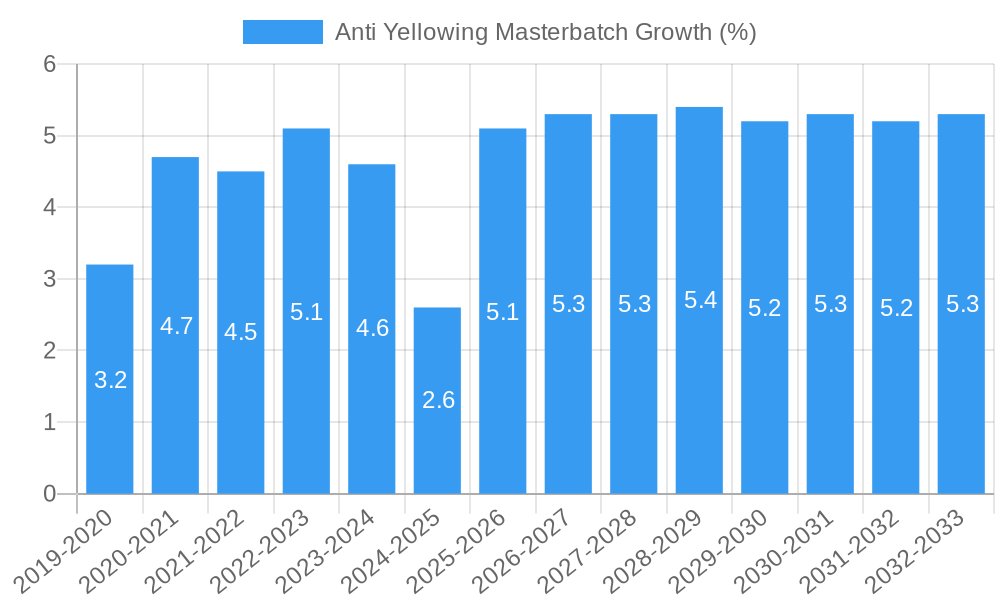 Anti Yellowing Masterbatch Growth