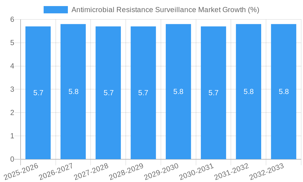 Antimicrobial Resistance Surveillance Market Growth