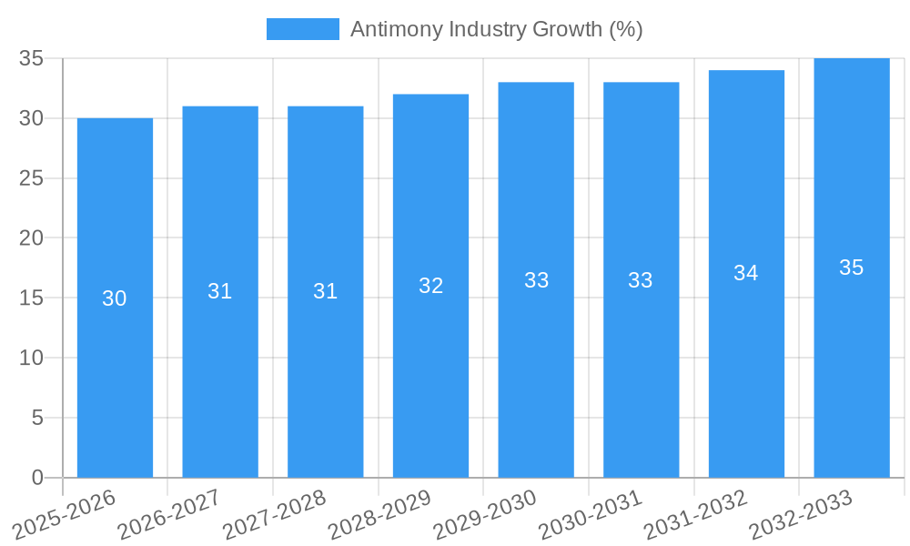 Antimony Industry Growth