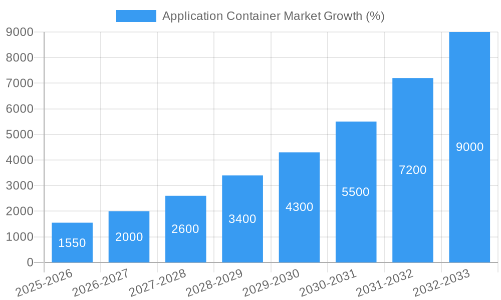 Application Container Market Growth
