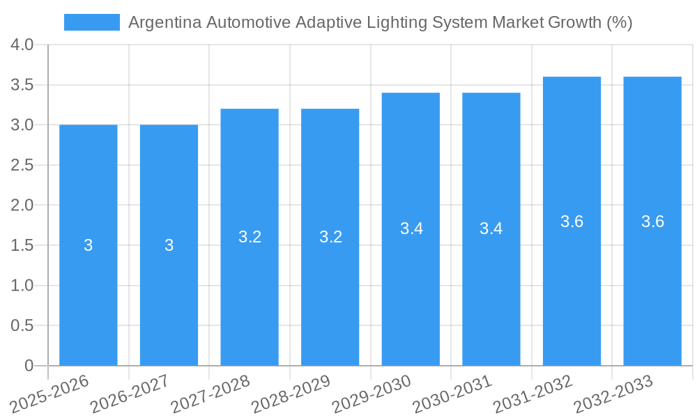 Argentina Automotive Adaptive Lighting System Market Growth