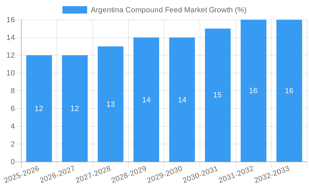 Argentina Compound Feed Market Growth