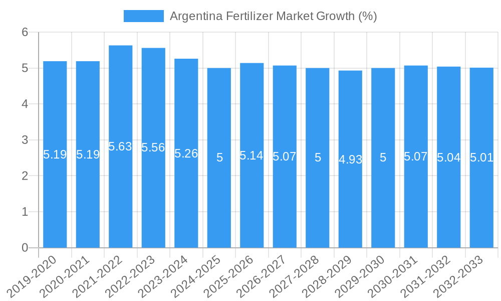 Argentina Fertilizer Market Growth
