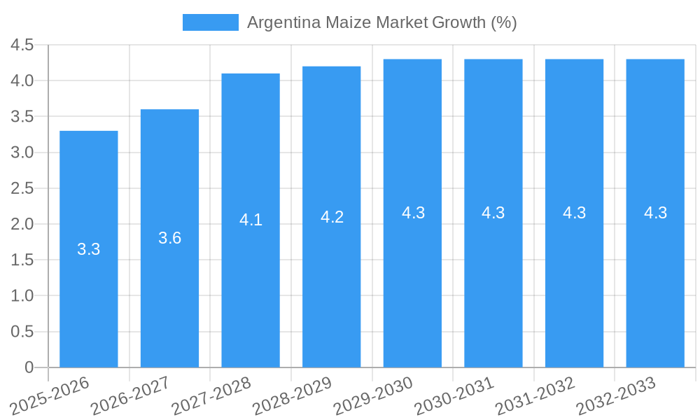 Argentina Maize Market Growth