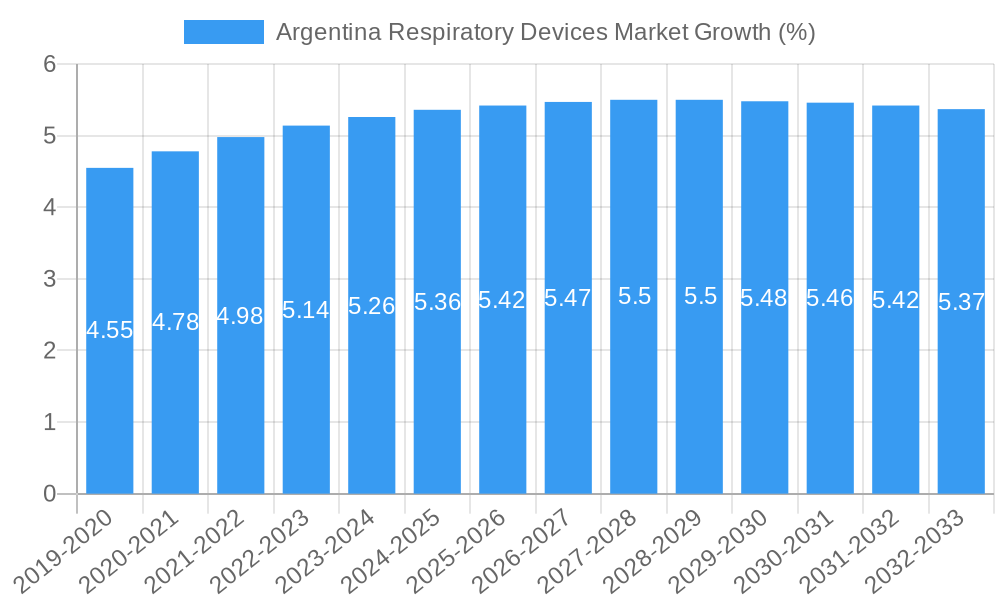 Argentina Respiratory Devices Market Growth