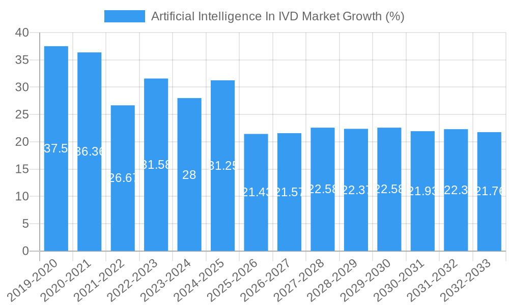 Artificial Intelligence In IVD Market Growth