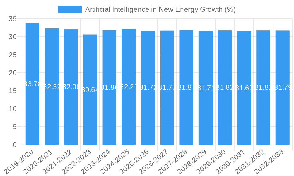 Artificial Intelligence in New Energy Growth