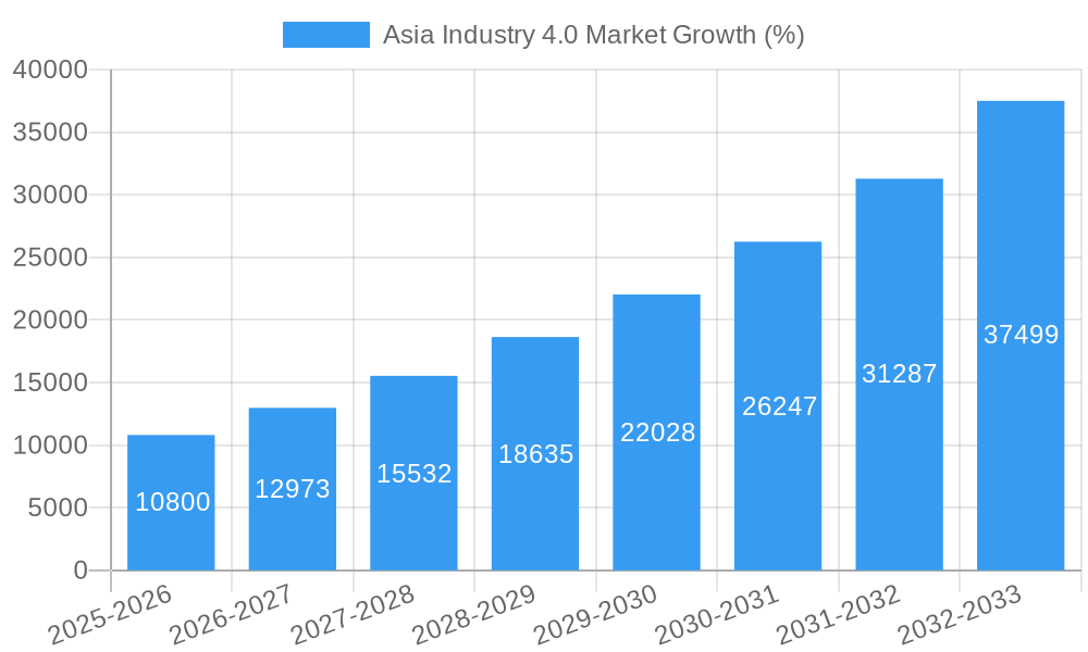 Asia Industry 4.0 Market Growth