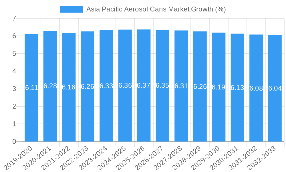 Asia Pacific Aerosol Cans Market Growth