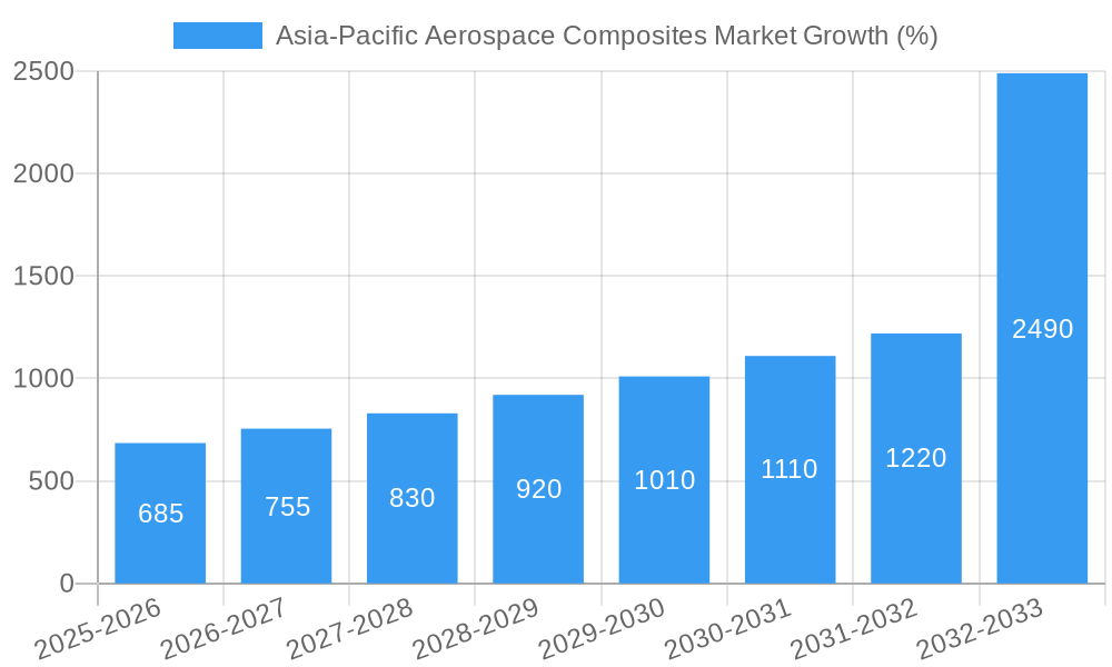 Asia-Pacific Aerospace Composites Market Growth