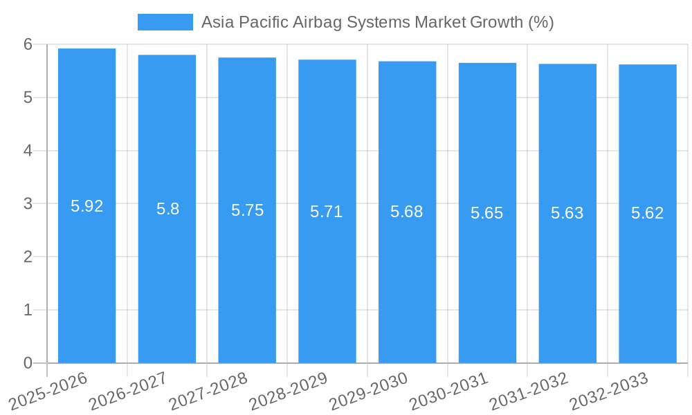 Asia Pacific Airbag Systems Market Growth