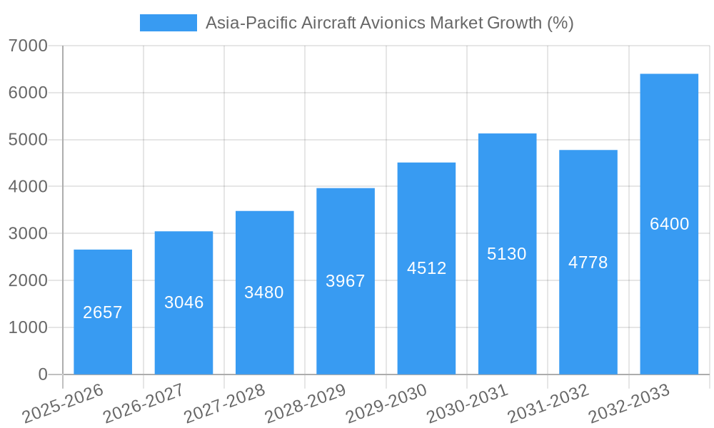 Asia-Pacific Aircraft Avionics Market Growth