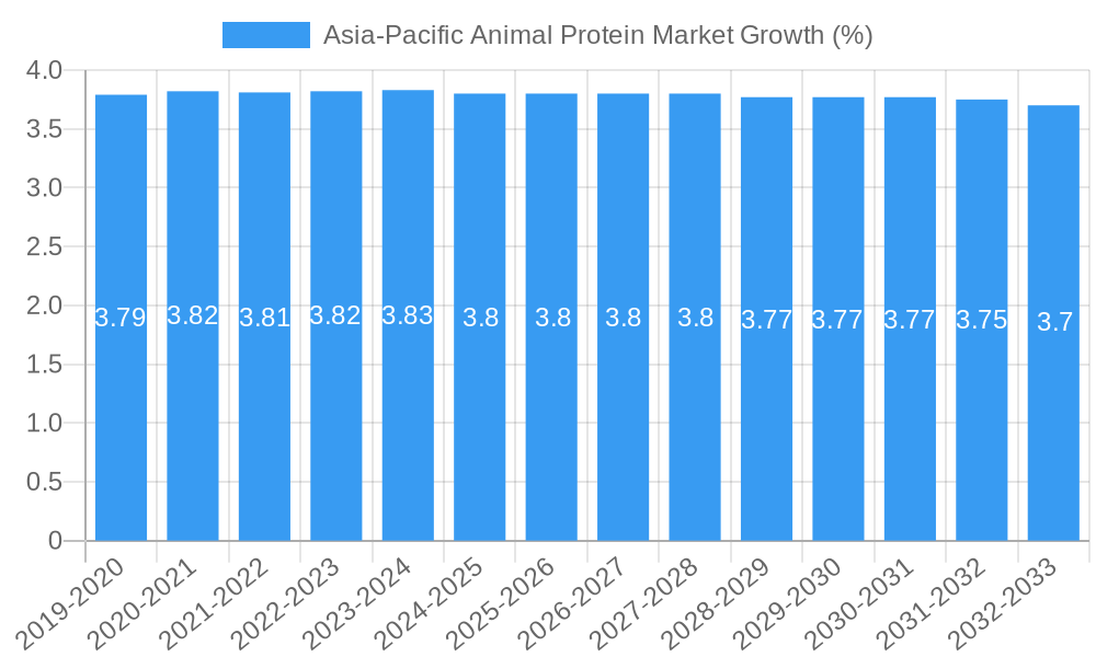 Asia-Pacific Animal Protein Market Growth